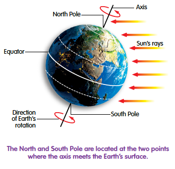 What Is The Name Of Imaginary Line On Which Earth Rotates - The Earth ...