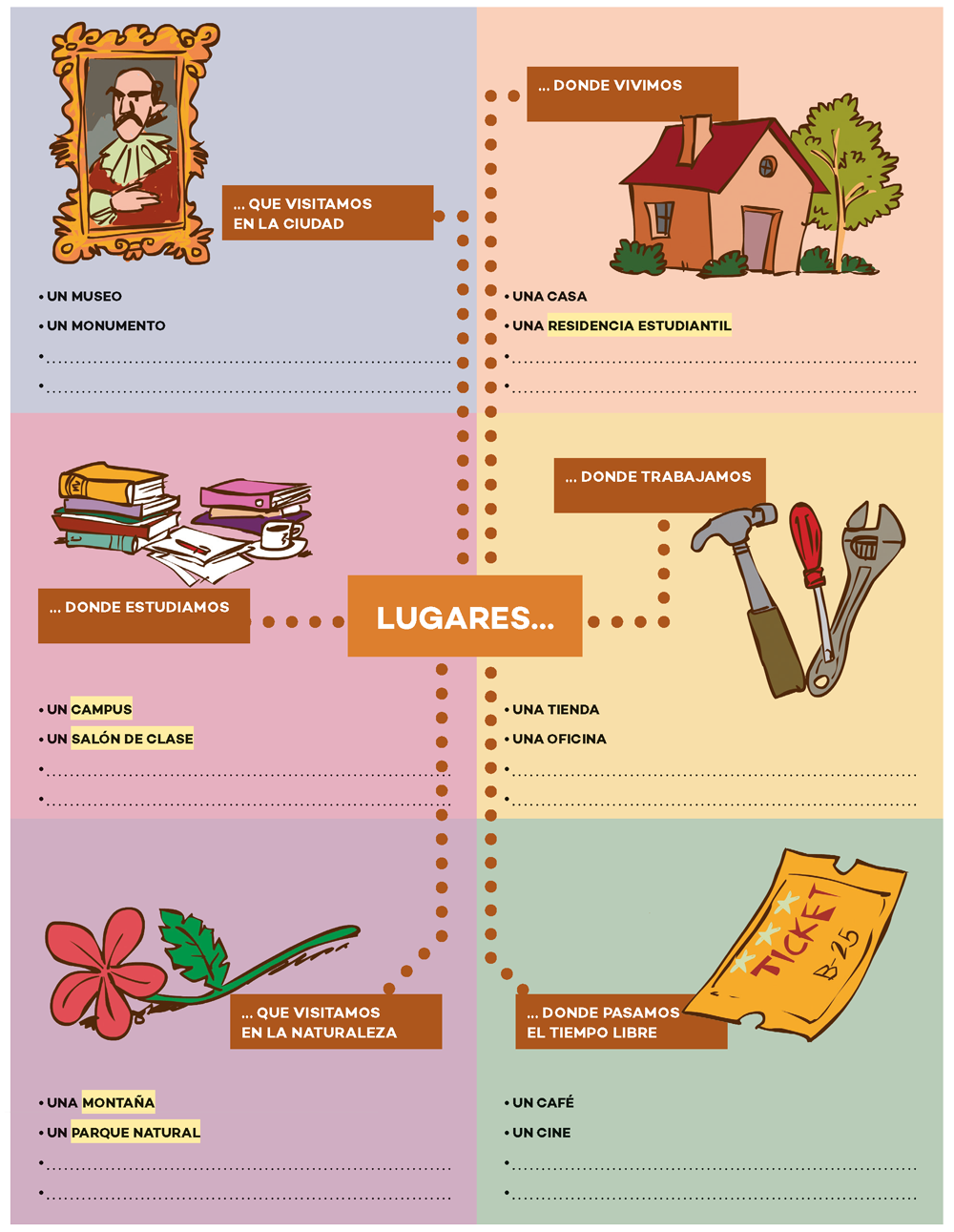 <es> Lugares que visitamos en la ciudad: un museo, un monumento, Lugares donde vivimos: una casa, una residencia estudiantil, lugares donde estudiamos: un campus, un salón de clase, lugares donde trabajamos: una tienda, una oficina, lugares que visitamos en la naturaleza: una montaña, un parque natural, lugares donde pasamos el tiempo libre: un café, un cine </es>
