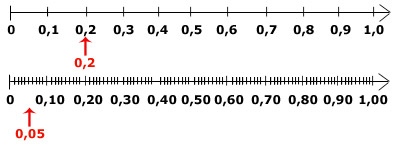 Что больше 3 или 4. Что больше 01 или 05. Что больше 0,1 или 0,10. Что больше а или 0. 0,5 Больше 0.