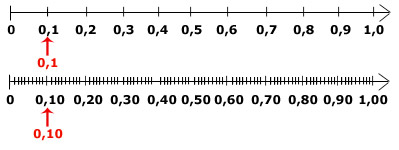 25 меньше 10. 0 5 Или 0 25. Что больше 0.8 или 2мм. Что больше 0.5 или 0.25. Что больше 0.05 или 0.025.