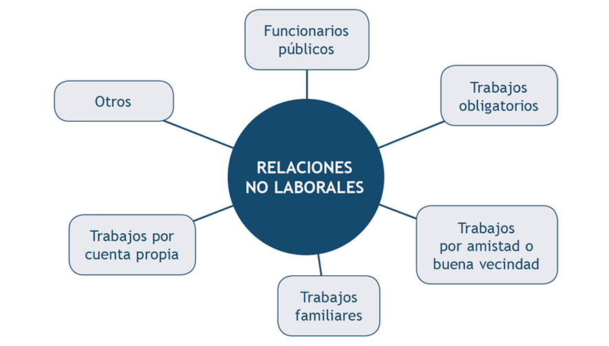 Resultado de imagen de Relaciones laborales ordinarias