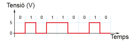 Fig.4.6 . Senyal digital. L’amplitud (eix vertical) varia, entre dos valors,  0 i 5 V, en el temps (eix horitzontal).