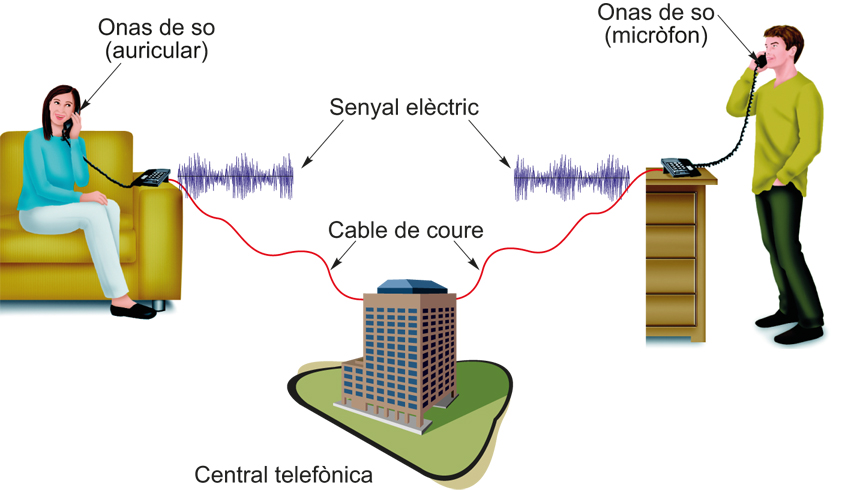 Fig.4.7 . Esquema de sistema telefònic amb cable