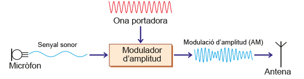 Fig.4.10 . La modulació d’amplitud (AM)