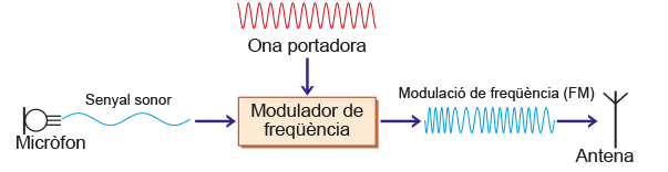 Fig.4.11 . La modulació de freqüència (FM)