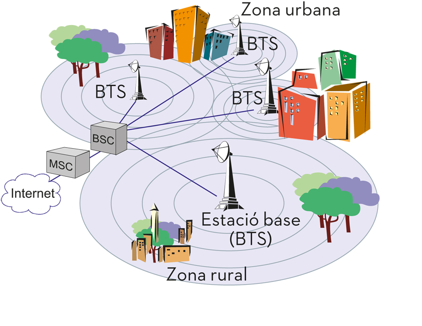 Fig.4.9 . Distribució de les antenes de telefonia mòbil per crear les zones o cel·les de cobertura.