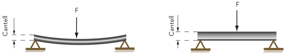 Fig.1.20 . Com més llarg és el cos, i més petit el cantell, menys resistència a la flexió. En canvi, com més curt és el cos, i més gruixut el cantell, més resistència a la flexió