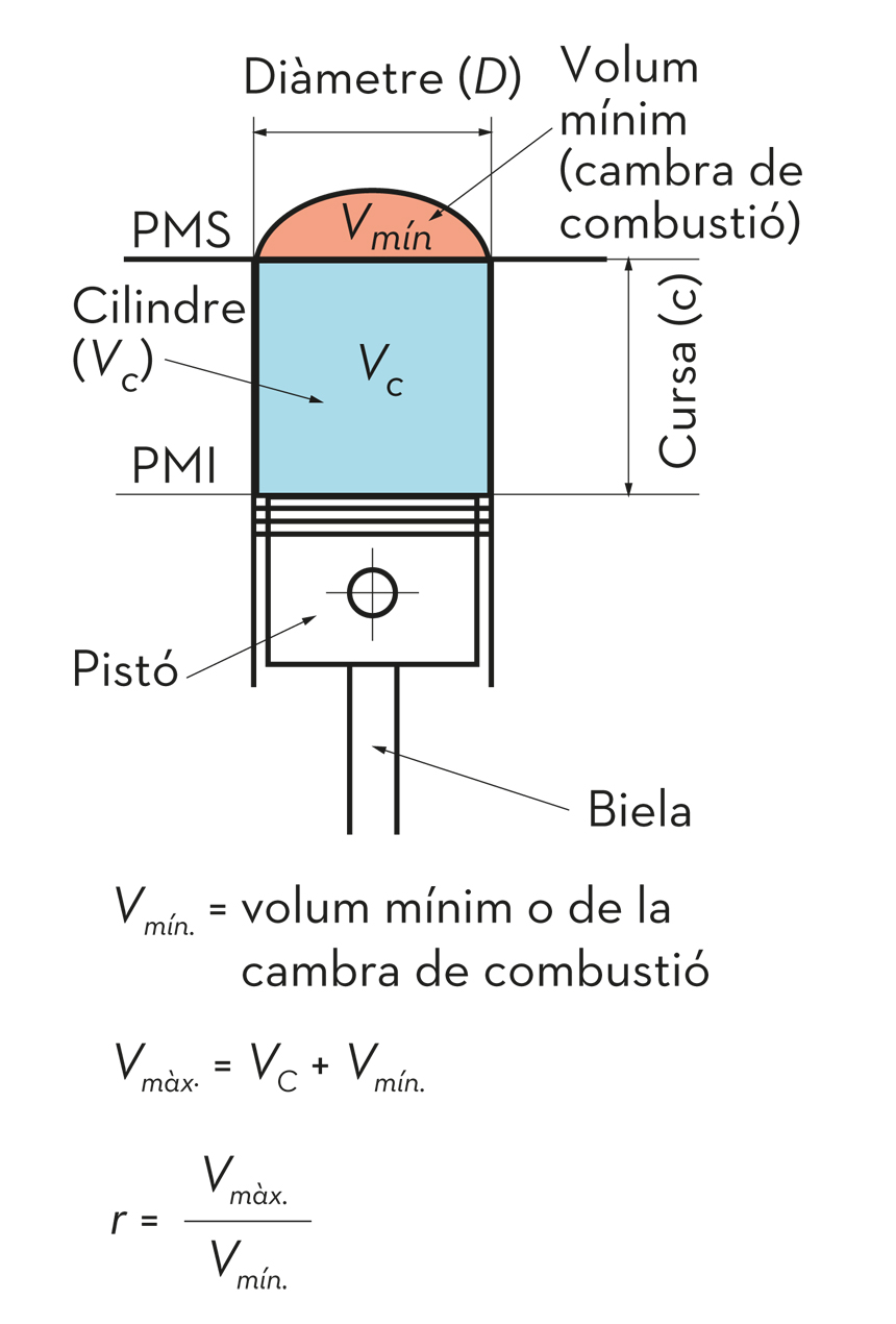 Fig.3.28  Càlcul de la relació de compressió